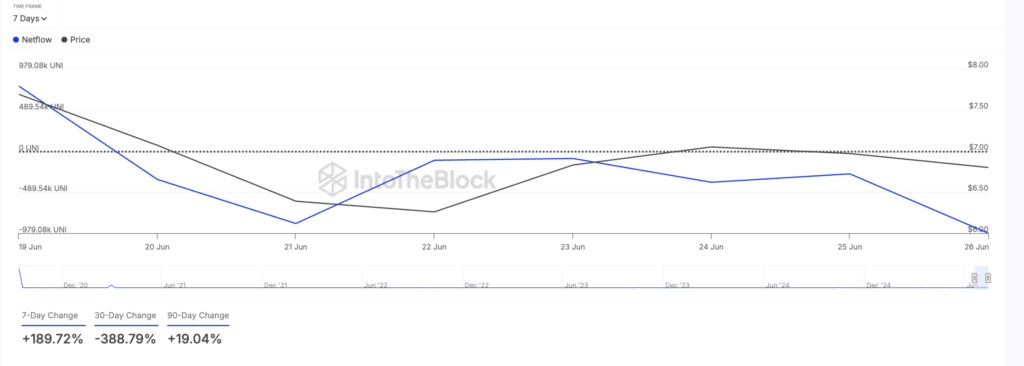 خالص جریان ورودی هولدرهای بزرگ یونی سواپ (UNI) - منبع: IntoTheBlock